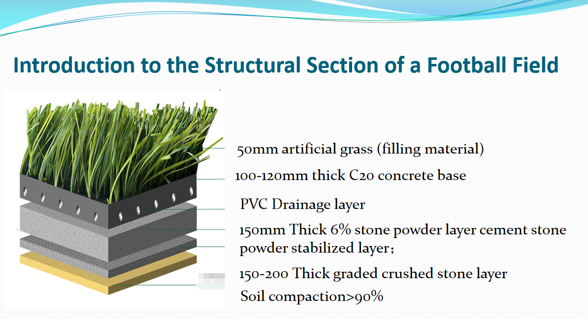 What is under astroturf on a football field